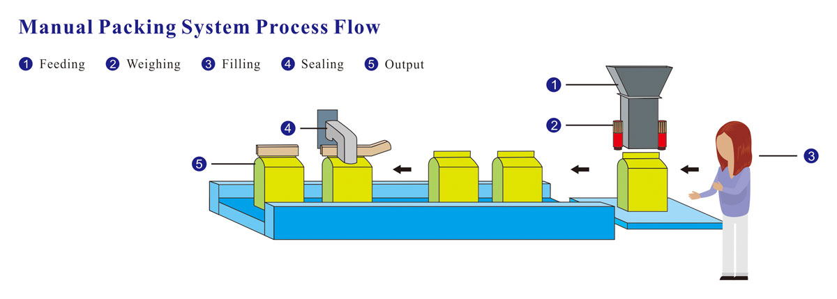 Sistema económico de pesaje y envasado semiautomático con dos salidas de envasado de alimentos Economic Semi Auto Weighing and Packaging System with Two Outlet Packing Food