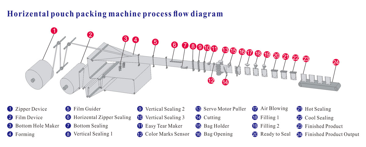 ?? ????? ?????? ??????? ??????? ?? ????? ????? ?????? Standard Bags Weighing and Packing Line with Multihead Weigher