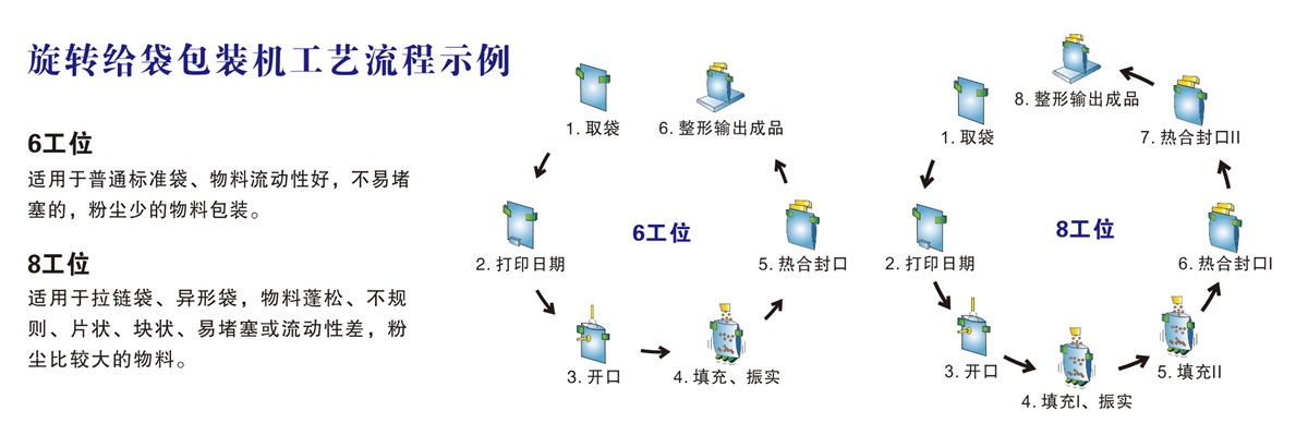 202108031627957881983611.jpg 旋轉(zhuǎn)給袋包裝機(jī)工藝流程示例.jpg